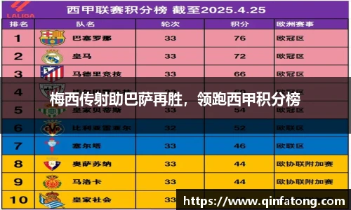 梅西传射助巴萨再胜，领跑西甲积分榜
